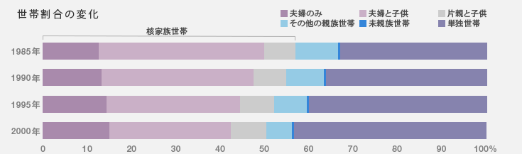世帯割合の変化