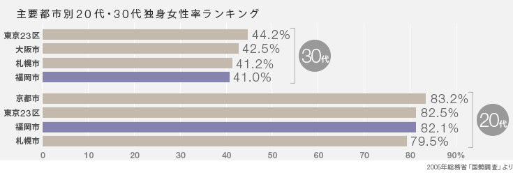 主要都市別20代・30代独身女性率ランキング