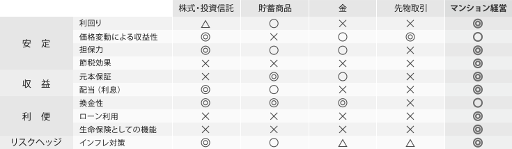 他の金融商品との比較
