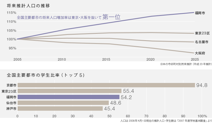 将来推計人口の推移・全国主要都市の学生比率