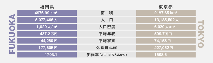 東京と福岡の比較