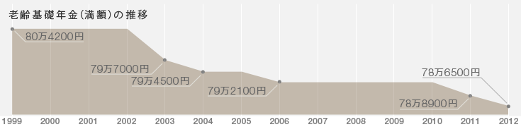 老齢基礎年金(満額)の推移