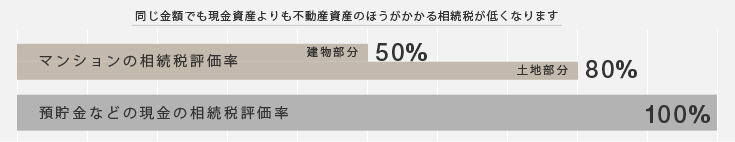 相続税評価率の比較