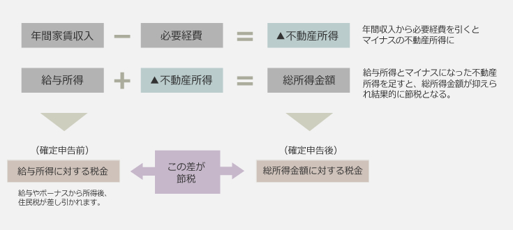 所得税比較