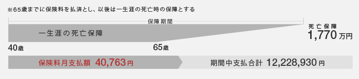 40歳から生命保険(終身型)に加入する場合