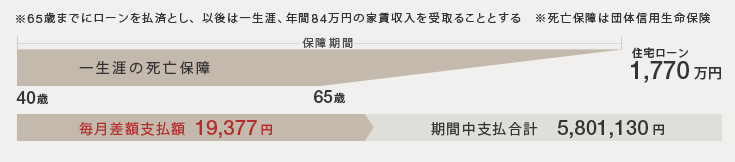 40歳からマンション経営を始める場合