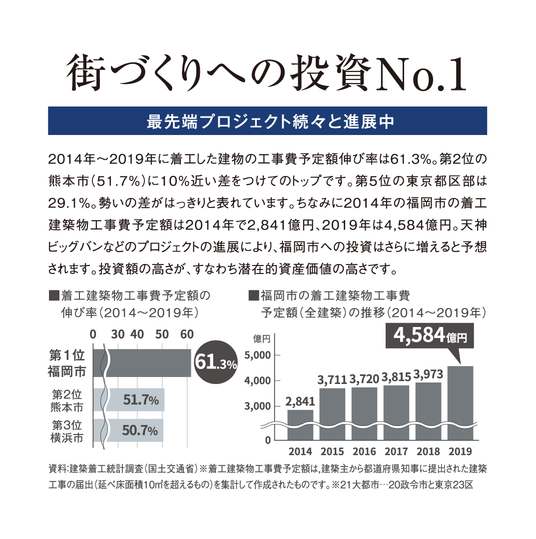 街づくりへの投資No.1