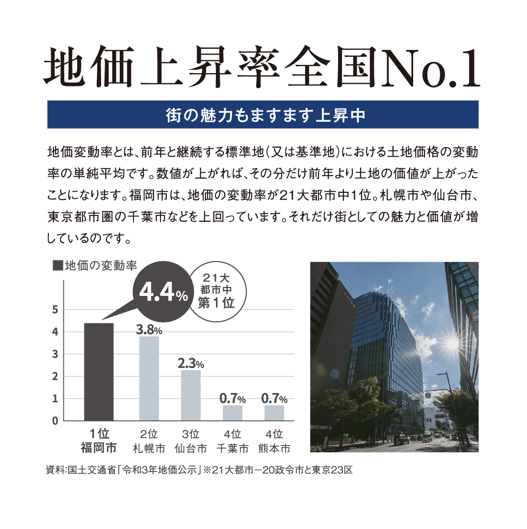 地価上昇率全国No.1