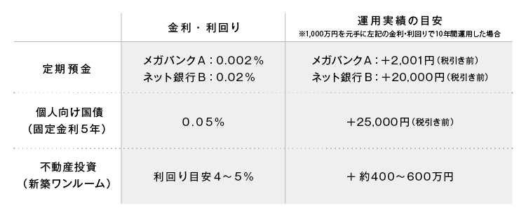 定期預金の金利・利回り メガバンクA:0.002% ネット銀行：0.02% 個人向け国債の金利・利回り（固定金利5年） 0.05% 不動産投資の金利・利回り（新築ワンルーム） 利回り目安4～5%