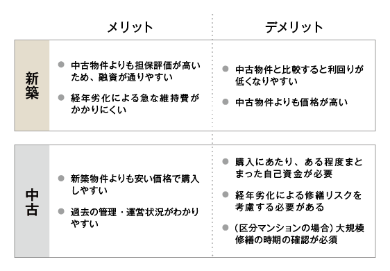 新築のメリット ・中古物件よりも損保評価が高いため、融資が通りやすい ・経年劣化による急な維持費がかかりにくい 新築デメリット ・中古物件と比較すると利回りが低くでやすい ・キャッシュフローが小さくなりやすいため、手元に残りキャッシュが少ない 中古のメリット ・新築武家kんよりも利回りが高くなりやすい ・過去の管理・運営状況がわかりやすい 中古のデメリット ・購入にあたり、ある程度まとまった自己資金が必要 ・経年劣化による修繕リスクを考慮する必要がある ・（区分マンションの場合）大規模修繕の時期の確認が必須