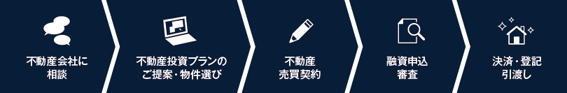 情報収集 不動産会社に相談→物件選び 申し込み→不動産売買契約→融資の本審査 金銭消費賃借契約→決済・登記引渡し