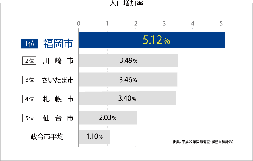 人口増加率のグラフ