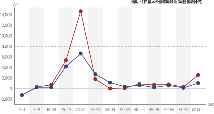 年代別福岡市への転入数のグラフ