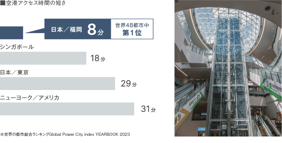 国際空港から都心までのアクセス時間のグラフ