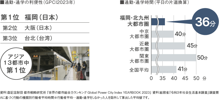 通勤・通学時間（平日の片道換算）のグラフ