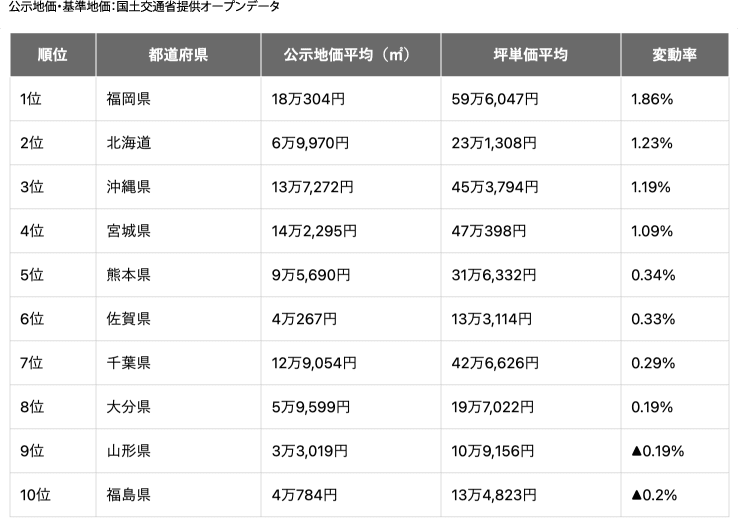 公示地価・基準地価ランキング