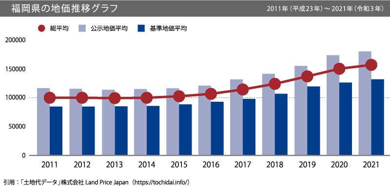 福岡県の地価推移グラフ 2011年（平成23年）～2021年（令和3年）