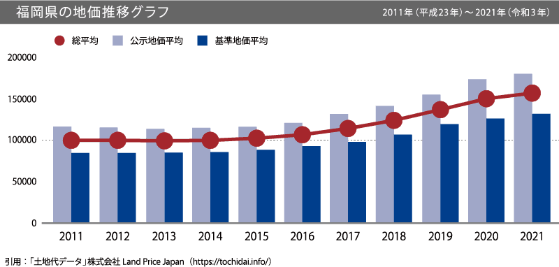 福岡県の地価推移グラフ 2011年(平成23年)~2021年(令和3年)