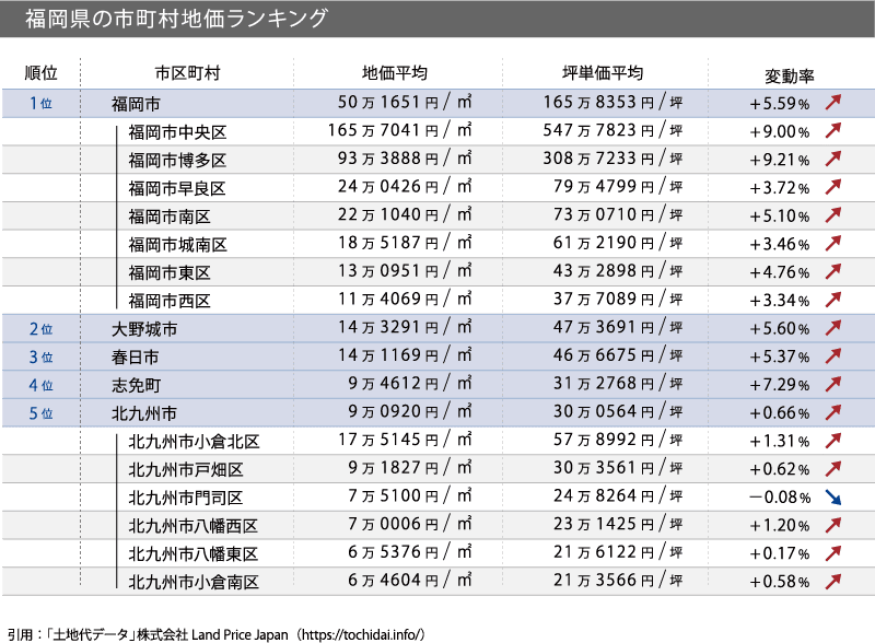 福岡県の市町村地価ランキング