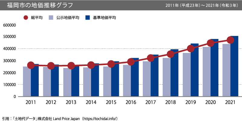 福岡市の地価推移グラフ 2011年（平成23年）～2021年（令和3年）