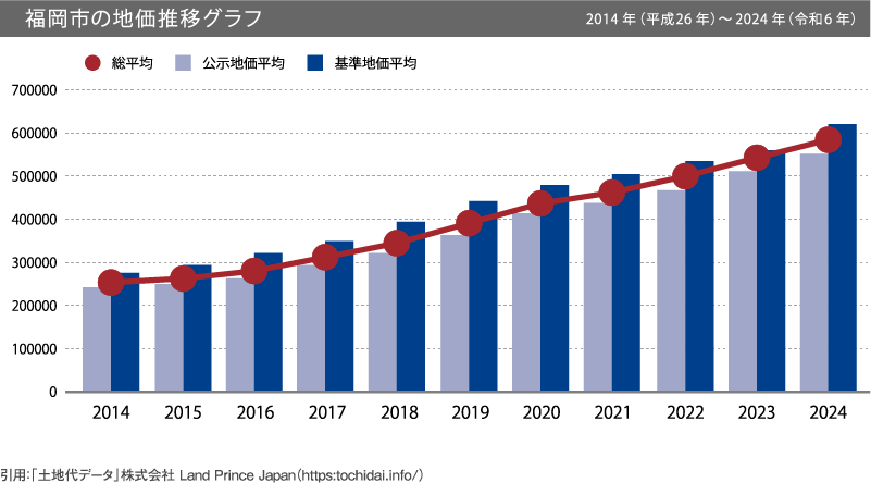 福岡市の地価推移グラフ 2014年（平成26年）～2024年（令和6年）