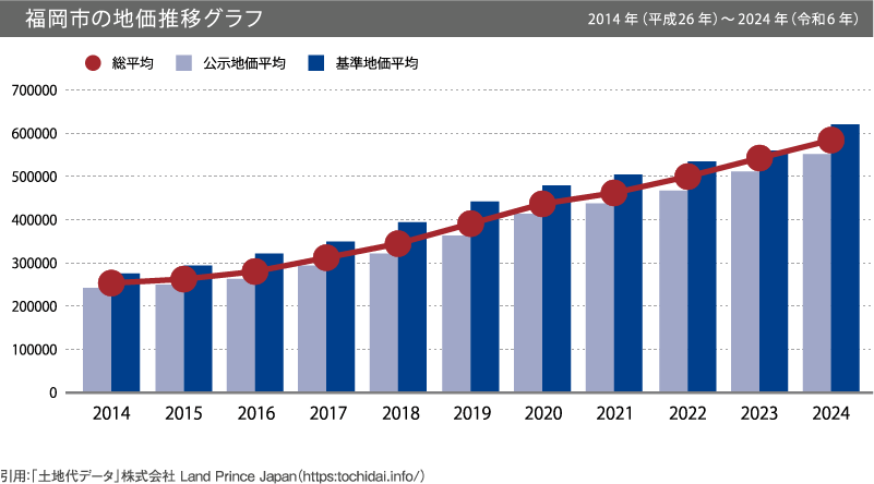 福岡市の地価推移グラフ 2011年（平成23年）～2021年（令和3年）