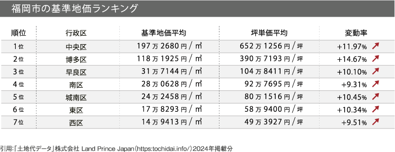福岡市の基準地価ランキング