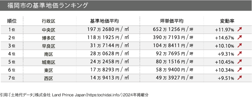 福岡県の市町村地価ランキング