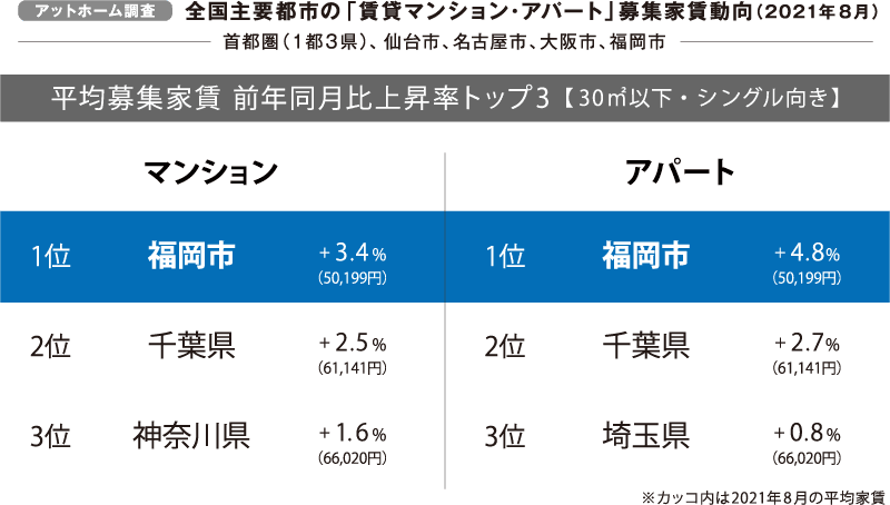 平均募集家賃 前年同月比上昇率トップ3【30㎡以下・シングル向き】