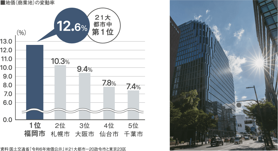 地価（商業地）の変動率