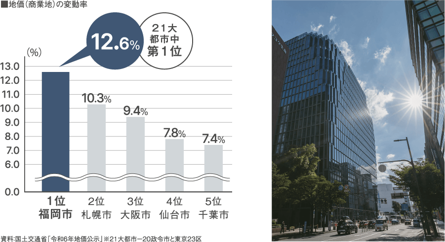 公示地価・基準地価の表