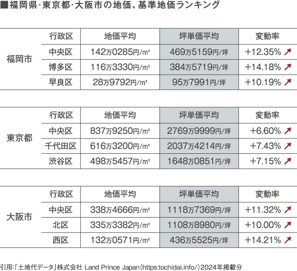 福岡県・東京都・大阪市の地価、基準地価ランキング