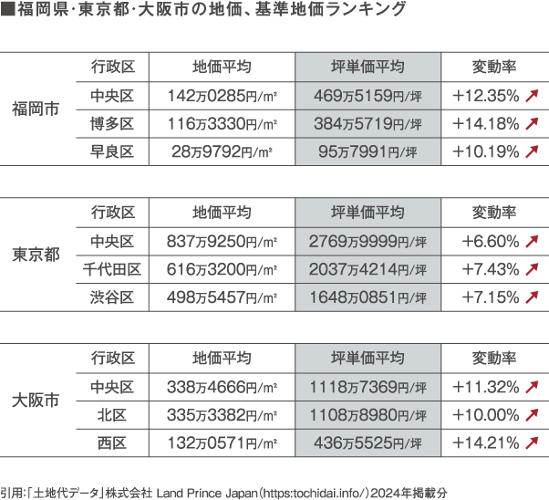 福岡県の市町村地価ランキング