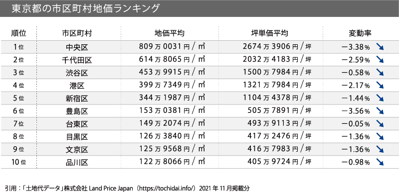 東京都の市区町村地価ランキング