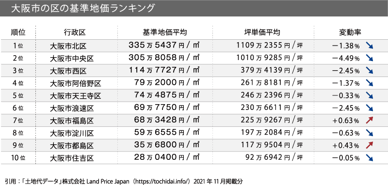 大阪市の区の基準地価ランキング