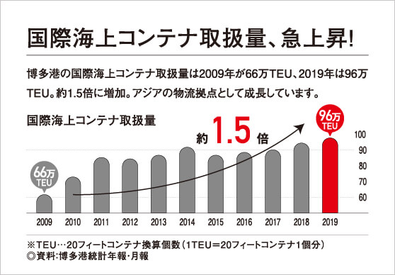 国際海上コンテナ取扱量、急上昇！