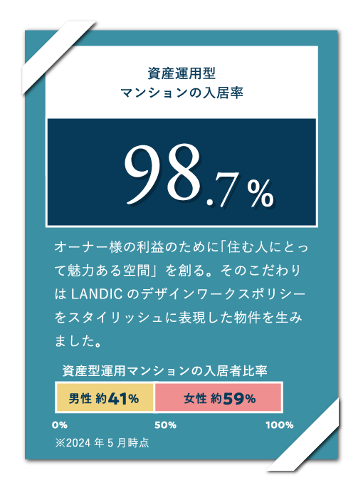 資産運用型マンションの入居率98.7% オーナー様の利益のために「住む人にとって魅力ある空間」を創る。そのこだわりはLANDICのデザインワークスポリシーをスタイリッシュに表現した物件を生みました。 資産型運用マンションの入居者比率 男性 約41% 女性 約59%※2024年5月時点