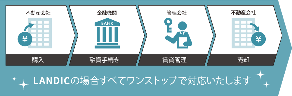 購入 融資手続き 賃貸管理 売却 LANDICの場合すべてワンストップで対応いたします